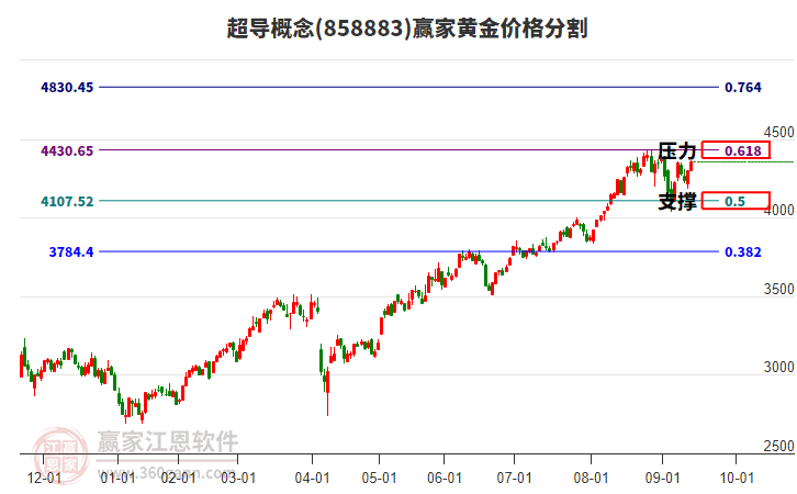 超導(dǎo)概念黃金價(jià)格分割工具