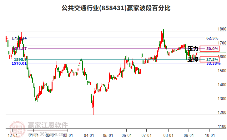 公共交通行業(yè)板塊波段百分比工具
