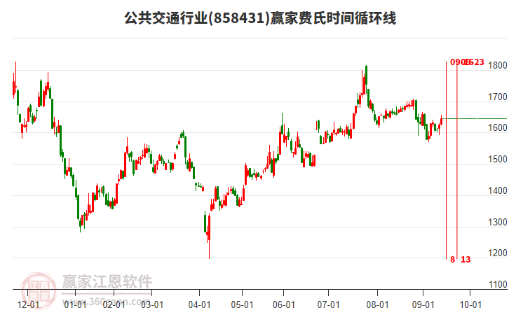 公共交通行業(yè)板塊費(fèi)氏時間循環(huán)線工具