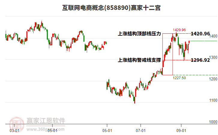858890互聯(lián)網(wǎng)電商贏家十二宮工具