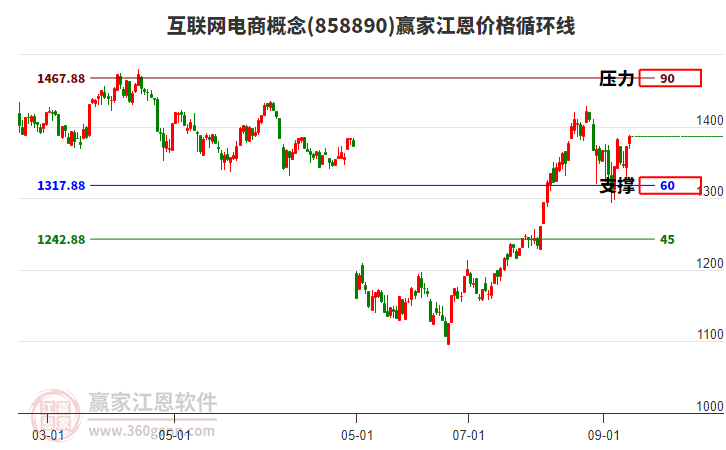 互聯(lián)網(wǎng)電商概念板塊江恩價(jià)格循環(huán)線工具
