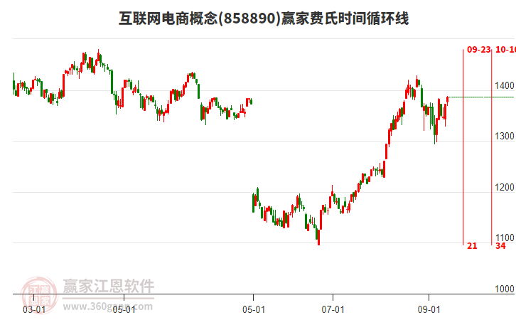 互聯(lián)網(wǎng)電商概念板塊費(fèi)氏時(shí)間循環(huán)線工具