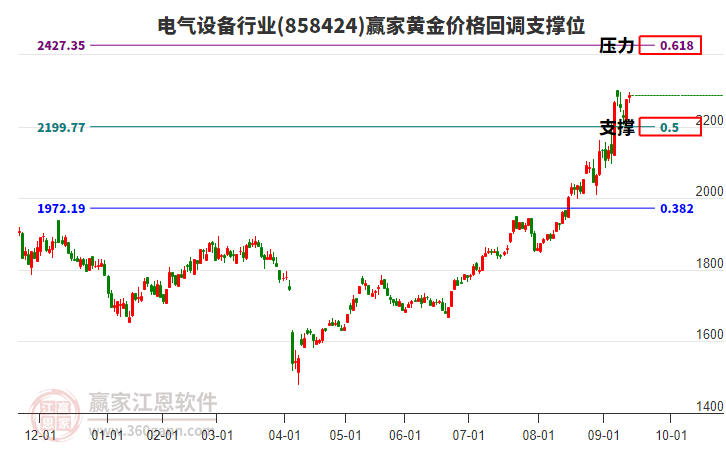 電氣設(shè)備行業(yè)板塊黃金價格回調(diào)支撐位工具 電氣設(shè)備行業(yè)板塊黃金價格回調(diào)支撐位工具