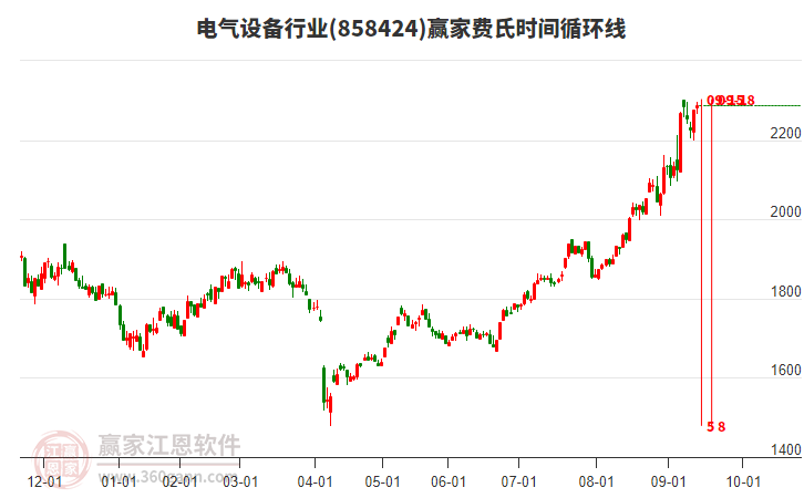 電氣設(shè)備行業(yè)板塊費氏時間循環(huán)線工具 電氣設(shè)備行業(yè)板塊費氏時間循環(huán)線工具