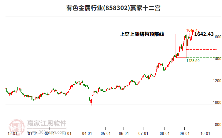 858302有色金屬贏家十二宮工具