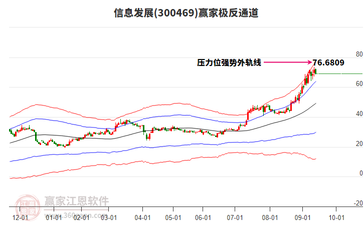 300469信息發(fā)展贏家極反通道工具