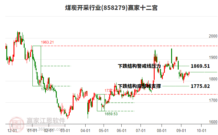 858279煤炭開采贏家十二宮工具