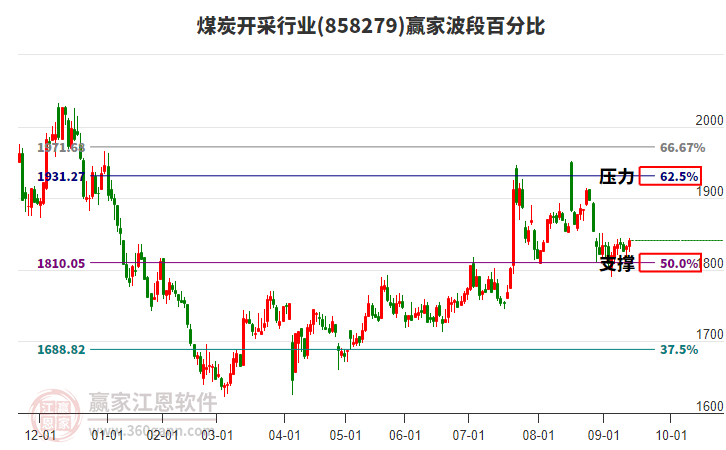 煤炭開采行業(yè)板塊波段百分比工具