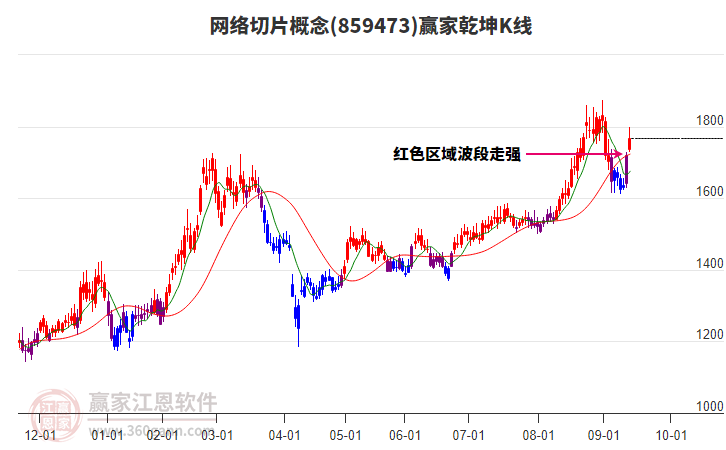 859473網(wǎng)絡(luò)切片贏家乾坤K線工具