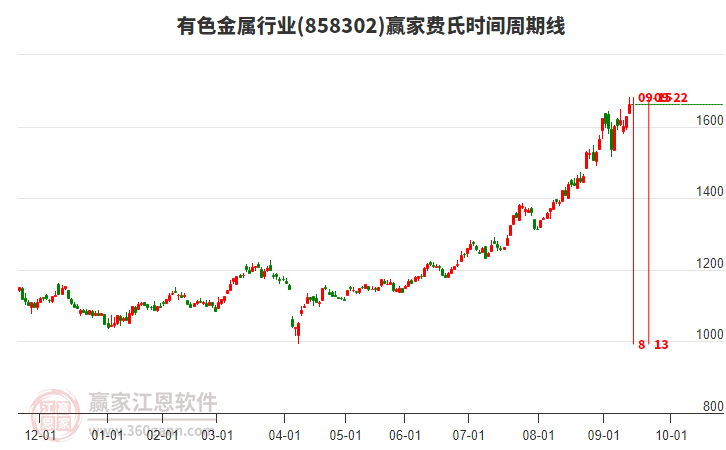 有色金屬行業(yè)費(fèi)氏時(shí)間周期線工具