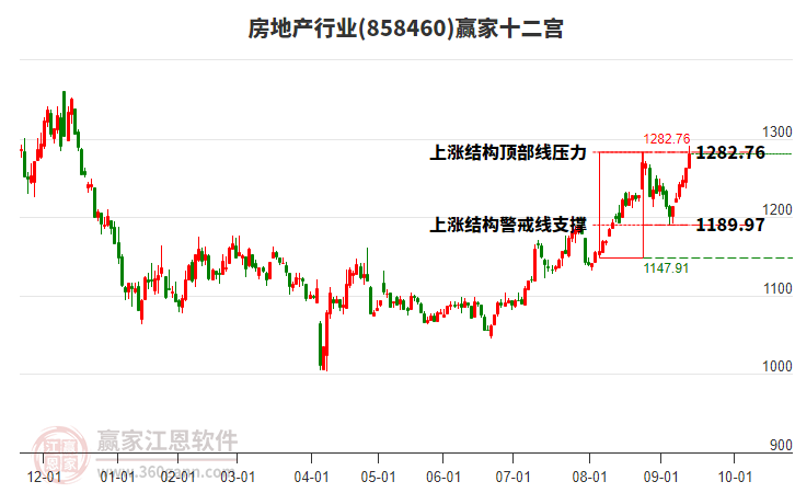 858460房地產(chǎn)贏家十二宮工具 858460房地產(chǎn)贏家十二宮工具