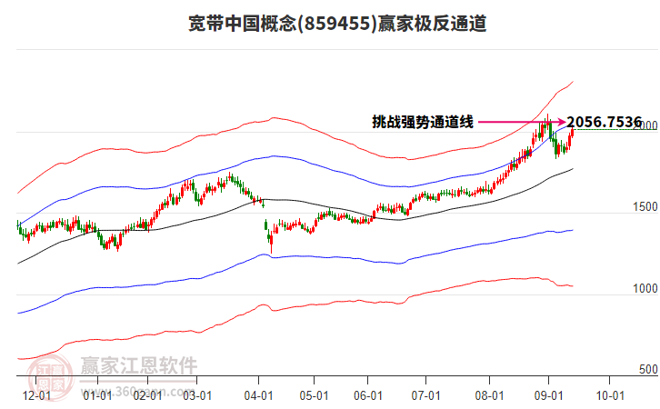 859455寬帶中國贏家極反通道工具