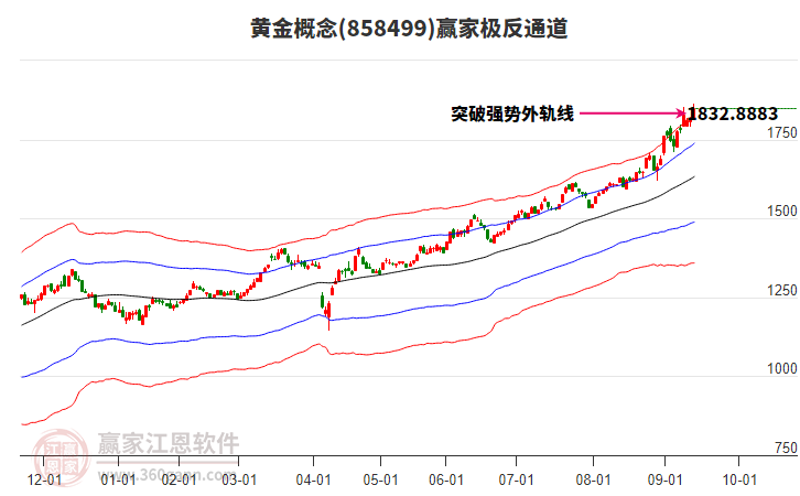858499黃金贏家極反通道工具