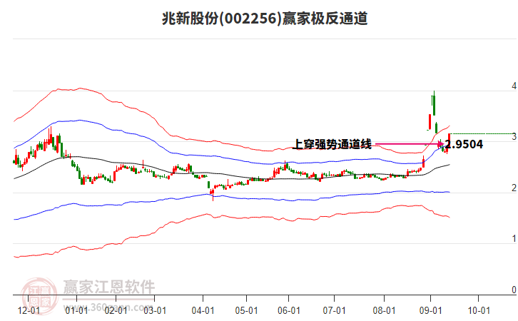 002256兆新股份贏家極反通道工具