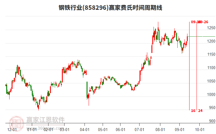 鋼鐵行業(yè)費(fèi)氏時(shí)間周期線工具