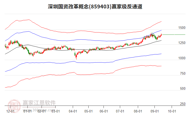 859403深圳國(guó)資改革贏家極反通道工具