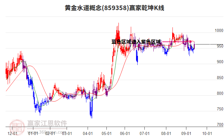 859358黃金水道贏家乾坤K線工具