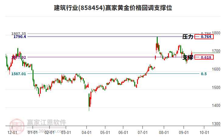 建筑行業(yè)黃金價(jià)格回調(diào)支撐位工具 建筑行業(yè)黃金價(jià)格回調(diào)支撐位工具