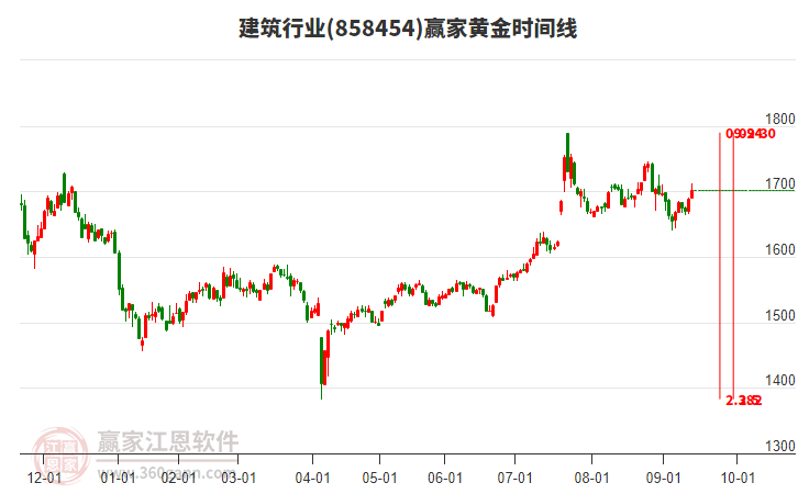 建筑行業(yè)黃金時(shí)間周期線工具 建筑行業(yè)黃金時(shí)間周期線工具