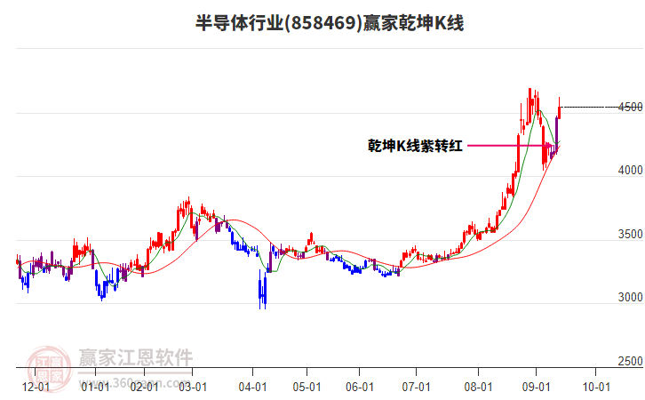 858469半導(dǎo)體贏家乾坤K線工具