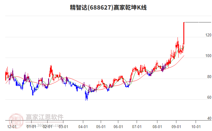 688627精智達贏家乾坤K線工具