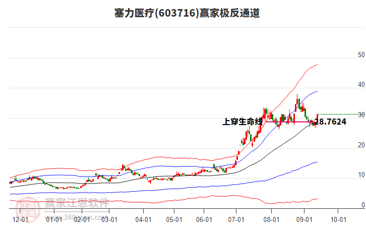 603716塞力醫(yī)療贏家極反通道工具
