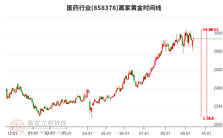 醫(yī)藥行業(yè)黃金時間周期線工具