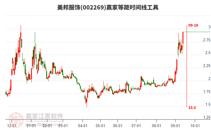 002269美邦服飾等距時間周期線工具