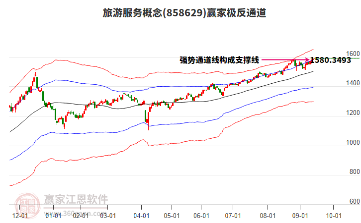858629旅游服務(wù)贏家極反通道工具