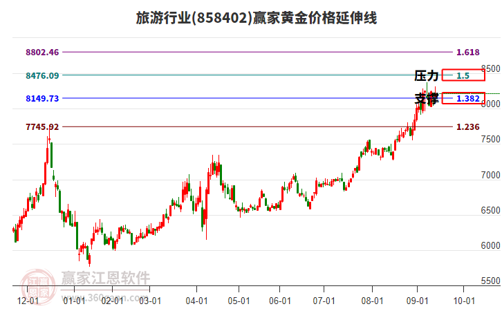 旅游行業(yè)黃金價格延伸線工具