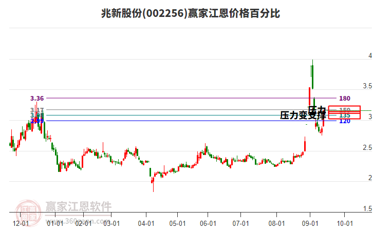 002256兆新股份江恩價(jià)格百分比工具