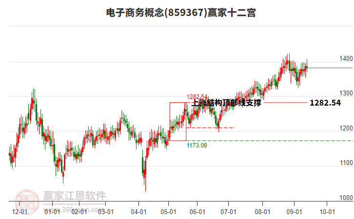 859367電子商務贏家十二宮工具