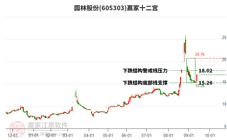 605303園林股份贏家十二宮工具