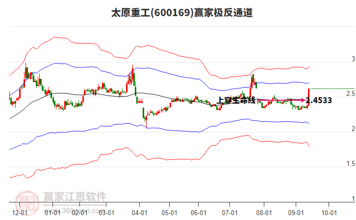 600169太原重工贏家極反通道工具
