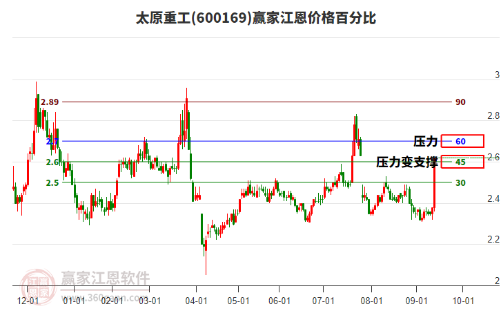 600169太原重工江恩價(jià)格百分比工具