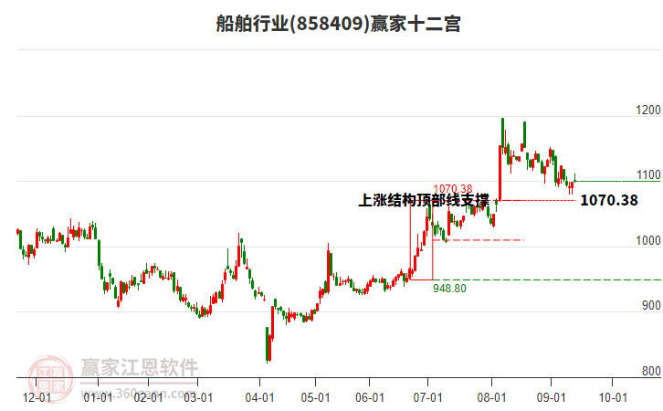 858409船舶贏家十二宮工具