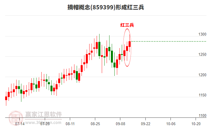 摘帽形成形態(tài) 摘帽形成頂部紅三兵形態(tài)