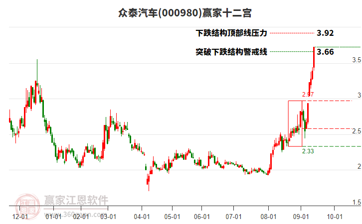 000980眾泰汽車贏家十二宮工具 000980眾泰汽車贏家十二宮工具