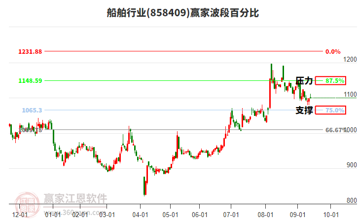 船舶行業(yè)波段百分比工具