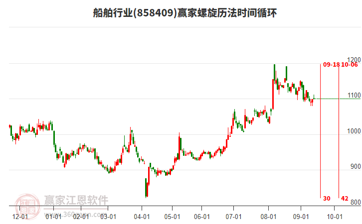 船舶行業(yè)螺旋歷法時間循環(huán)工具
