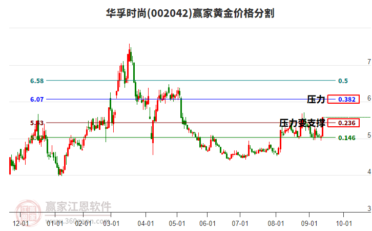 002042華孚時(shí)尚黃金價(jià)格分割工具