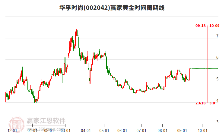 002042華孚時(shí)尚黃金時(shí)間周期線(xiàn)工具