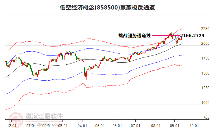 858500低空經(jīng)濟(jì)贏家極反通道工具