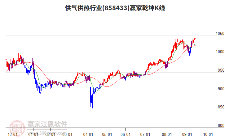 858433供氣供熱贏家乾坤K線工具 858433供氣供熱贏家乾坤K線工具