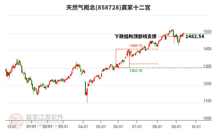 858728天然氣贏家十二宮工具 858728天然氣贏家十二宮工具
