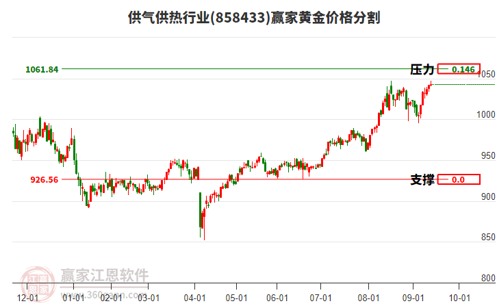 供氣供熱行業(yè)黃金價(jià)格分割工具 供氣供熱行業(yè)黃金價(jià)格分割工具