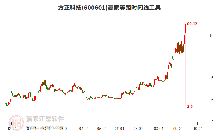 600601方正科技等距時(shí)間周期線工具