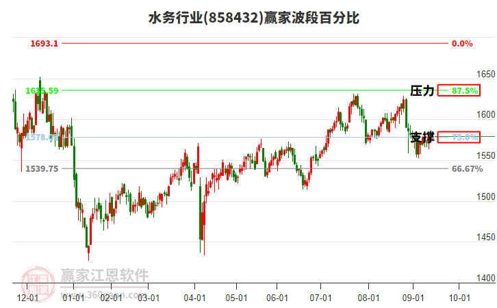 水務(wù)行業(yè)贏家波段百分比工具 水務(wù)行業(yè)贏家波段百分比工具