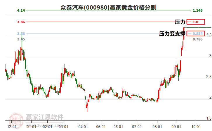 000980眾泰汽車黃金價格分割工具 000980眾泰汽車黃金價格分割工具
