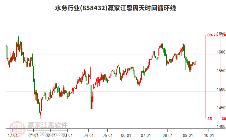 水務(wù)行業(yè)贏家江恩周天時(shí)間循環(huán)線工具 水務(wù)行業(yè)贏家江恩周天時(shí)間循環(huán)線工具